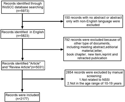 A bibliometric analysis and visualization of non-suicidal self-injury in adolescents